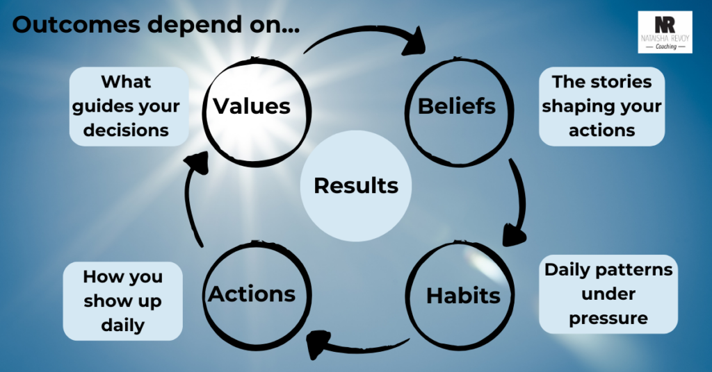 Flowchart showing how values, beliefs, habits, and actions influence results.